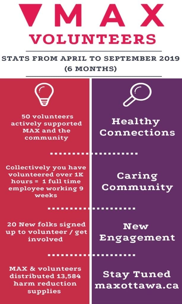 MAX volunteers stats April to Sept 2019